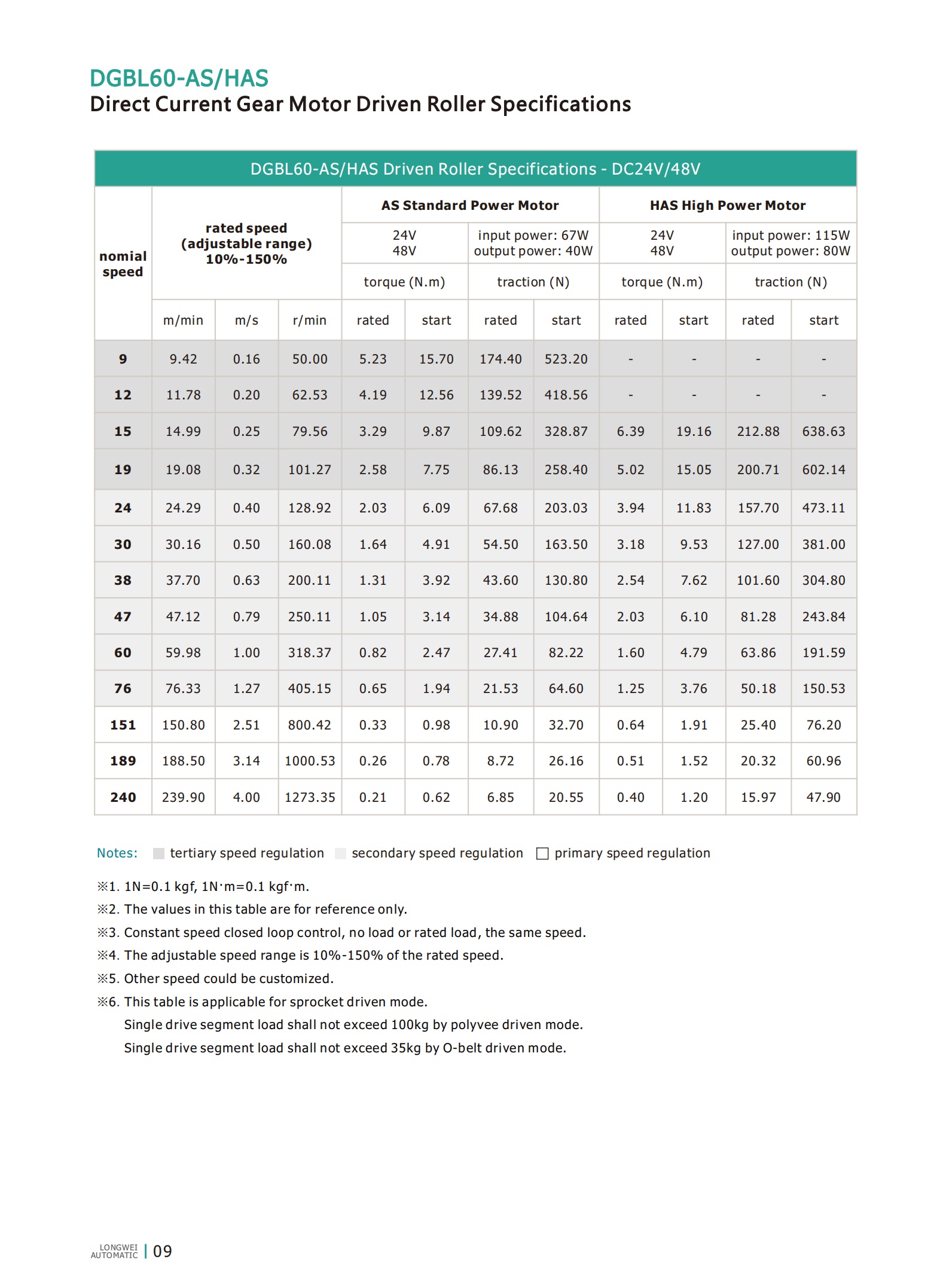 DGBL60 DC, управляемые RollersPCS AS AS