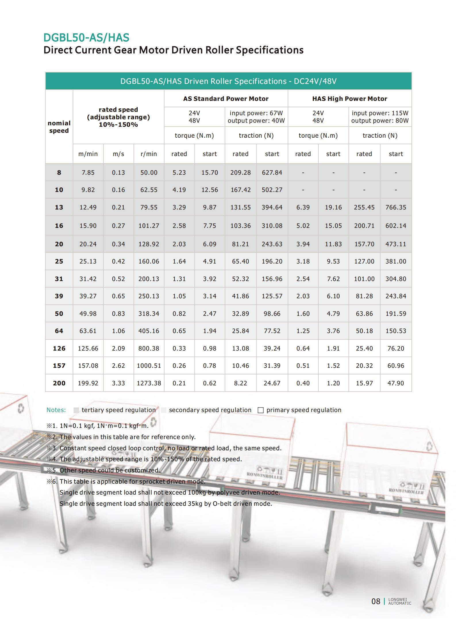 Характеристики ролика с приводом от двигателя DGBL50