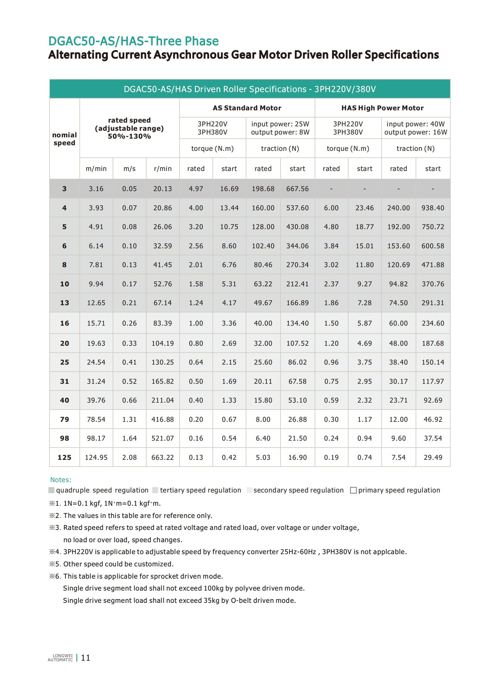 AC motor driven roller specs